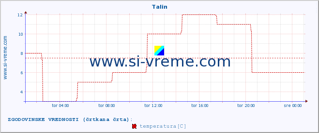 POVPREČJE :: Talin :: temperatura | vlaga | hitrost vetra | sunki vetra | tlak | padavine | sneg :: zadnji dan / 5 minut.