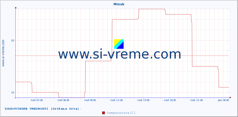 POVPREČJE :: Minsk :: temperatura | vlaga | hitrost vetra | sunki vetra | tlak | padavine | sneg :: zadnji dan / 5 minut.