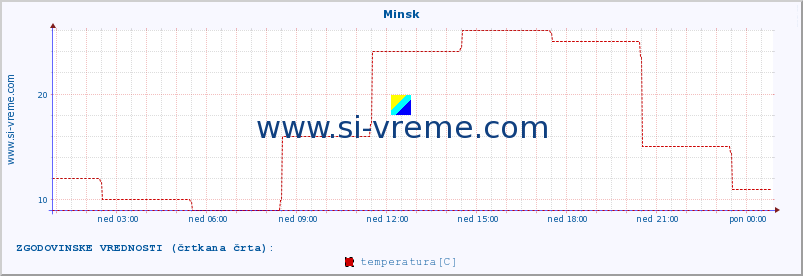 POVPREČJE :: Minsk :: temperatura | vlaga | hitrost vetra | sunki vetra | tlak | padavine | sneg :: zadnji dan / 5 minut.