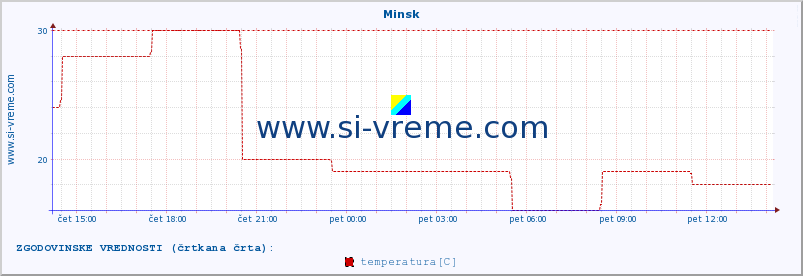 POVPREČJE :: Minsk :: temperatura | vlaga | hitrost vetra | sunki vetra | tlak | padavine | sneg :: zadnji dan / 5 minut.