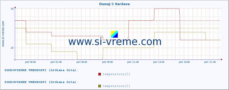 POVPREČJE :: Dunaj & Varšava :: temperatura | vlaga | hitrost vetra | sunki vetra | tlak | padavine | sneg :: zadnji dan / 5 minut.