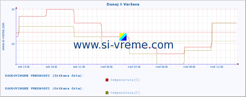 POVPREČJE :: Dunaj & Varšava :: temperatura | vlaga | hitrost vetra | sunki vetra | tlak | padavine | sneg :: zadnji dan / 5 minut.