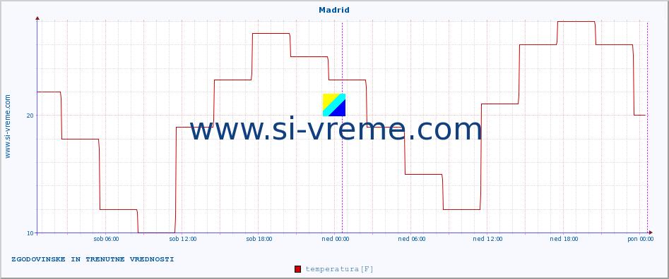 POVPREČJE :: Madrid :: temperatura | vlaga | hitrost vetra | sunki vetra | tlak | padavine | sneg :: zadnja dva dni / 5 minut.