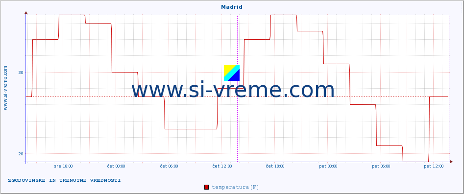 POVPREČJE :: Madrid :: temperatura | vlaga | hitrost vetra | sunki vetra | tlak | padavine | sneg :: zadnja dva dni / 5 minut.