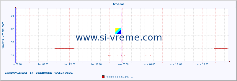 POVPREČJE :: Atene :: temperatura | vlaga | hitrost vetra | sunki vetra | tlak | padavine | sneg :: zadnja dva dni / 5 minut.