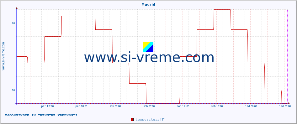 POVPREČJE :: Madrid :: temperatura | vlaga | hitrost vetra | sunki vetra | tlak | padavine | sneg :: zadnja dva dni / 5 minut.