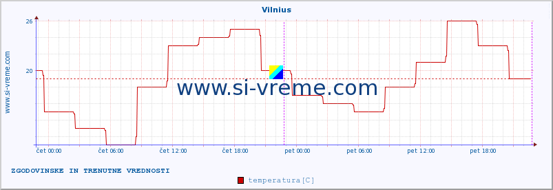 POVPREČJE :: Vilnius :: temperatura | vlaga | hitrost vetra | sunki vetra | tlak | padavine | sneg :: zadnja dva dni / 5 minut.