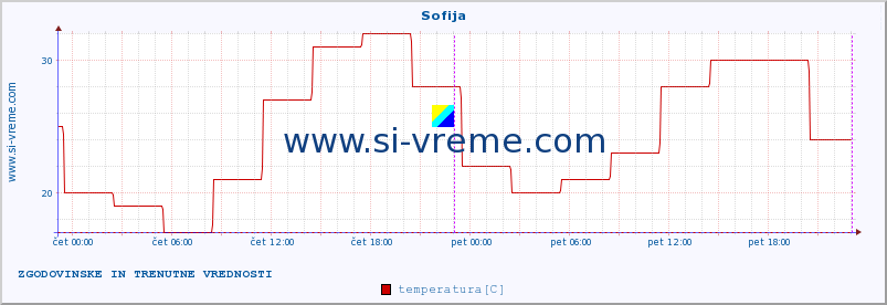 POVPREČJE :: Sofija :: temperatura | vlaga | hitrost vetra | sunki vetra | tlak | padavine | sneg :: zadnja dva dni / 5 minut.