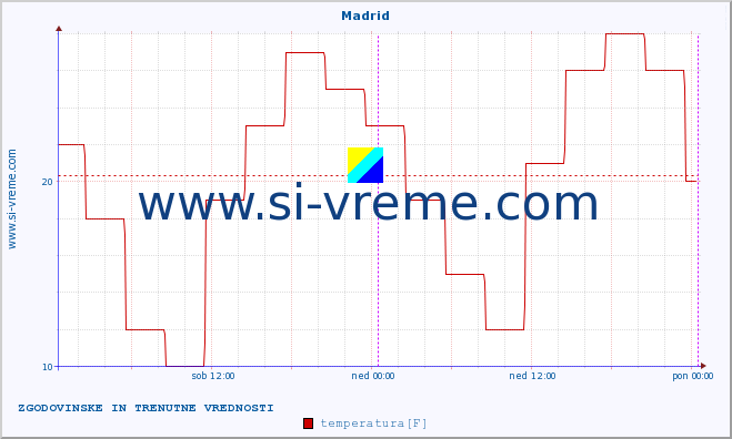 POVPREČJE :: Madrid :: temperatura | vlaga | hitrost vetra | sunki vetra | tlak | padavine | sneg :: zadnja dva dni / 5 minut.