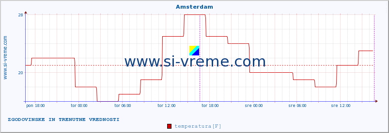 POVPREČJE :: Amsterdam :: temperatura | vlaga | hitrost vetra | sunki vetra | tlak | padavine | sneg :: zadnja dva dni / 5 minut.