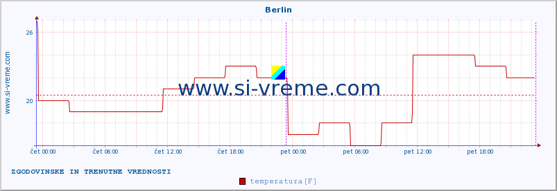 POVPREČJE :: Berlin :: temperatura | vlaga | hitrost vetra | sunki vetra | tlak | padavine | sneg :: zadnja dva dni / 5 minut.