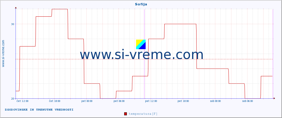 POVPREČJE :: Sofija :: temperatura | vlaga | hitrost vetra | sunki vetra | tlak | padavine | sneg :: zadnja dva dni / 5 minut.