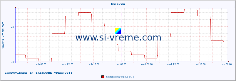 POVPREČJE :: Moskva :: temperatura | vlaga | hitrost vetra | sunki vetra | tlak | padavine | sneg :: zadnja dva dni / 5 minut.