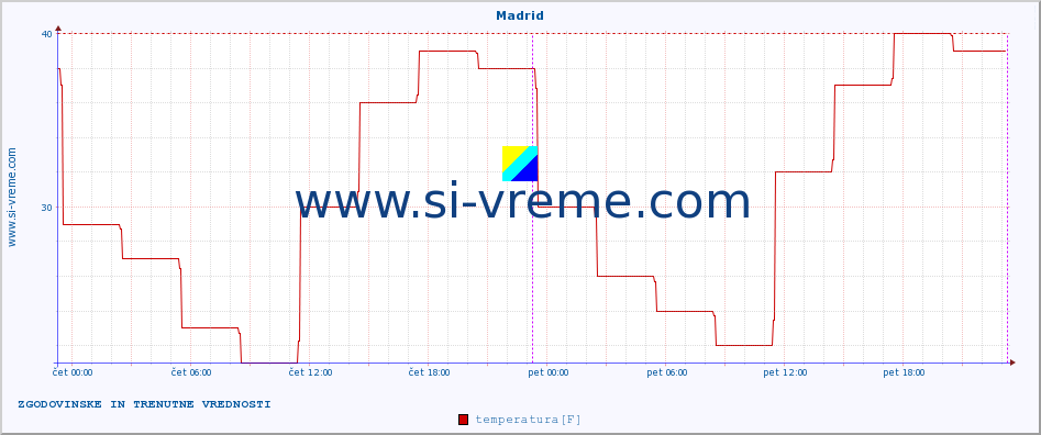 POVPREČJE :: Madrid :: temperatura | vlaga | hitrost vetra | sunki vetra | tlak | padavine | sneg :: zadnja dva dni / 5 minut.