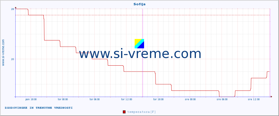 POVPREČJE :: Sofija :: temperatura | vlaga | hitrost vetra | sunki vetra | tlak | padavine | sneg :: zadnja dva dni / 5 minut.