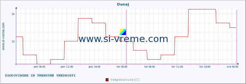 POVPREČJE :: Dunaj :: temperatura | vlaga | hitrost vetra | sunki vetra | tlak | padavine | sneg :: zadnja dva dni / 5 minut.