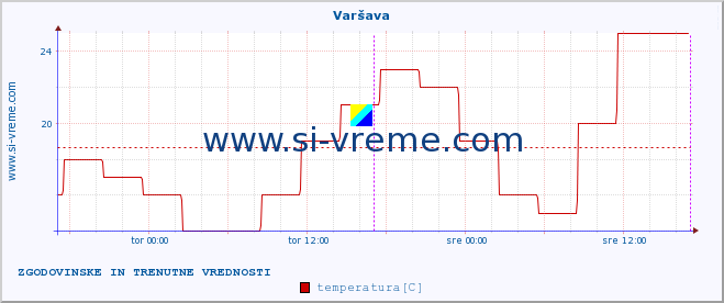 POVPREČJE :: Varšava :: temperatura | vlaga | hitrost vetra | sunki vetra | tlak | padavine | sneg :: zadnja dva dni / 5 minut.