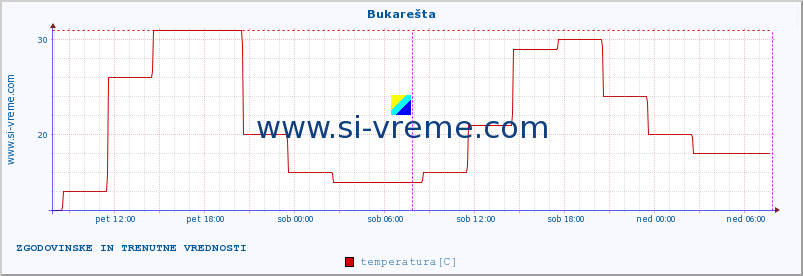 POVPREČJE :: Bukarešta :: temperatura | vlaga | hitrost vetra | sunki vetra | tlak | padavine | sneg :: zadnja dva dni / 5 minut.