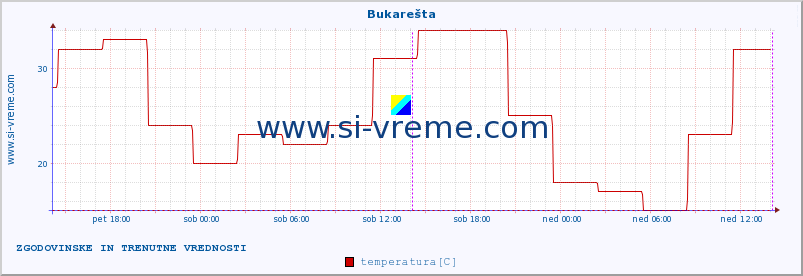 POVPREČJE :: Bukarešta :: temperatura | vlaga | hitrost vetra | sunki vetra | tlak | padavine | sneg :: zadnja dva dni / 5 minut.