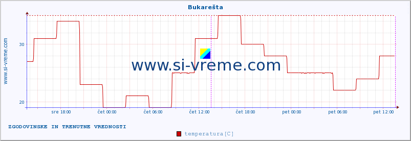 POVPREČJE :: Bukarešta :: temperatura | vlaga | hitrost vetra | sunki vetra | tlak | padavine | sneg :: zadnja dva dni / 5 minut.