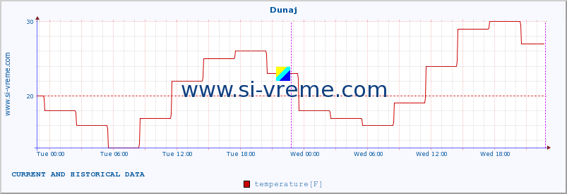  :: Dunaj :: temperature | humidity | wind speed | wind gust | air pressure | precipitation | snow height :: last two days / 5 minutes.