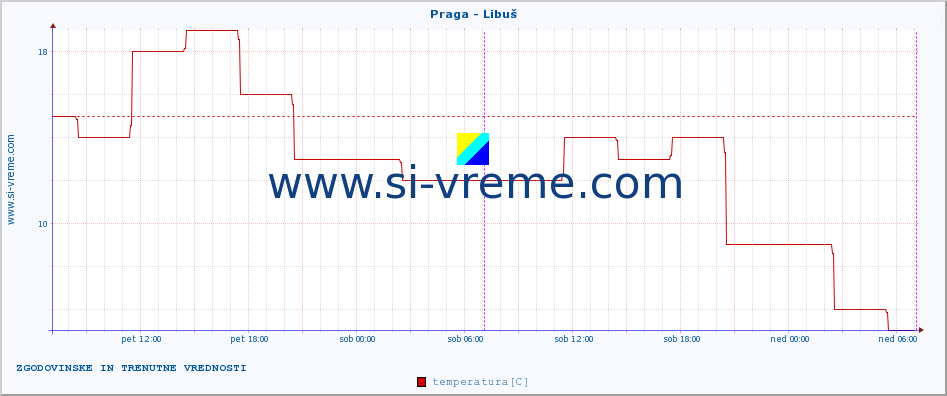 POVPREČJE :: Praga - Libuš :: temperatura | vlaga | hitrost vetra | sunki vetra | tlak | padavine | sneg :: zadnja dva dni / 5 minut.