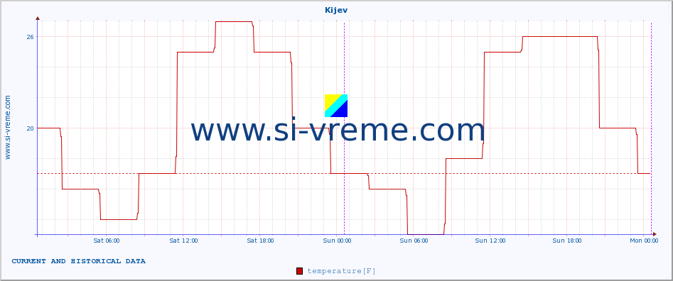  :: Kijev :: temperature | humidity | wind speed | wind gust | air pressure | precipitation | snow height :: last two days / 5 minutes.