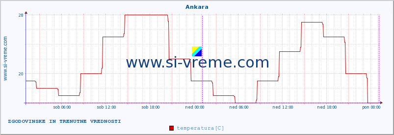 POVPREČJE :: Ankara :: temperatura | vlaga | hitrost vetra | sunki vetra | tlak | padavine | sneg :: zadnja dva dni / 5 minut.