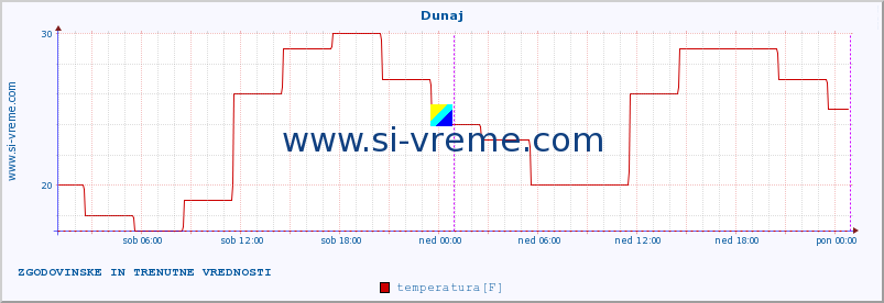 POVPREČJE :: Dunaj :: temperatura | vlaga | hitrost vetra | sunki vetra | tlak | padavine | sneg :: zadnja dva dni / 5 minut.