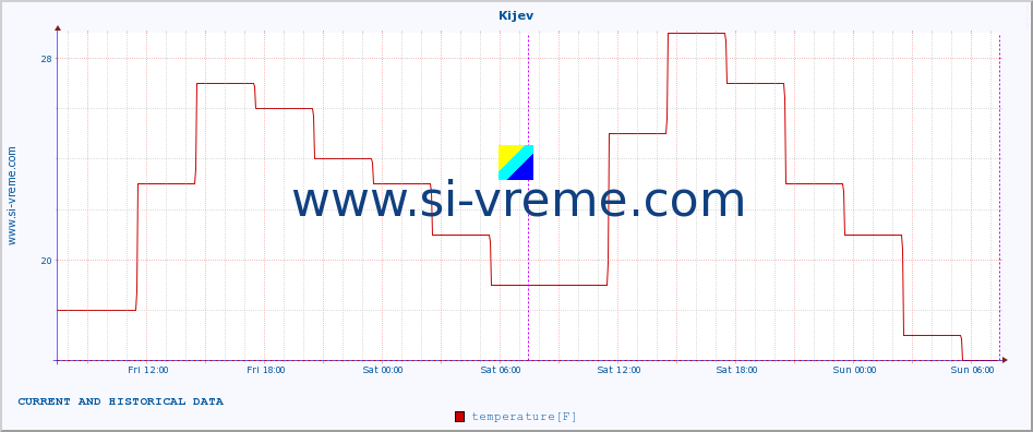  :: Kijev :: temperature | humidity | wind speed | wind gust | air pressure | precipitation | snow height :: last two days / 5 minutes.