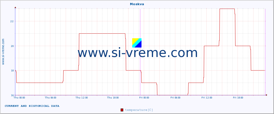  :: Moskva :: temperature | humidity | wind speed | wind gust | air pressure | precipitation | snow height :: last two days / 5 minutes.