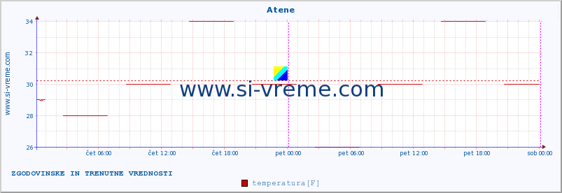 POVPREČJE :: Atene :: temperatura | vlaga | hitrost vetra | sunki vetra | tlak | padavine | sneg :: zadnja dva dni / 5 minut.