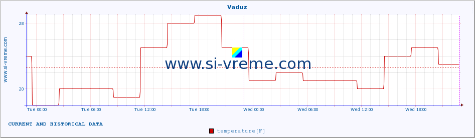  :: Vaduz :: temperature | humidity | wind speed | wind gust | air pressure | precipitation | snow height :: last two days / 5 minutes.