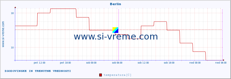 POVPREČJE :: Berlin :: temperatura | vlaga | hitrost vetra | sunki vetra | tlak | padavine | sneg :: zadnja dva dni / 5 minut.