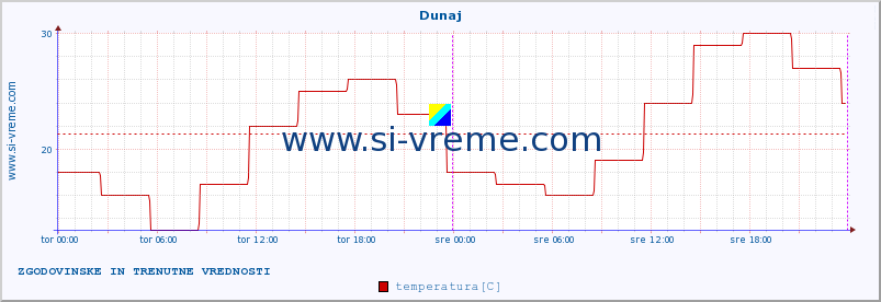 POVPREČJE :: Dunaj :: temperatura | vlaga | hitrost vetra | sunki vetra | tlak | padavine | sneg :: zadnja dva dni / 5 minut.