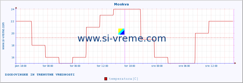 POVPREČJE :: Moskva :: temperatura | vlaga | hitrost vetra | sunki vetra | tlak | padavine | sneg :: zadnja dva dni / 5 minut.