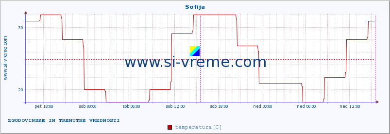 POVPREČJE :: Sofija :: temperatura | vlaga | hitrost vetra | sunki vetra | tlak | padavine | sneg :: zadnja dva dni / 5 minut.