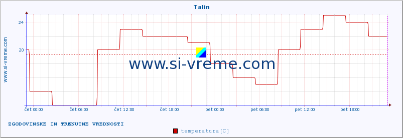 POVPREČJE :: Talin :: temperatura | vlaga | hitrost vetra | sunki vetra | tlak | padavine | sneg :: zadnja dva dni / 5 minut.