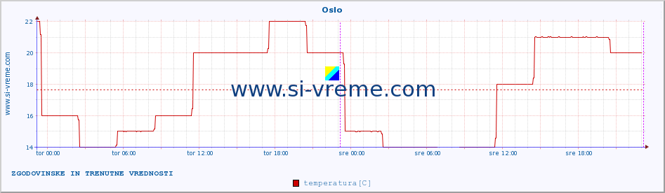 POVPREČJE :: Oslo :: temperatura | vlaga | hitrost vetra | sunki vetra | tlak | padavine | sneg :: zadnja dva dni / 5 minut.