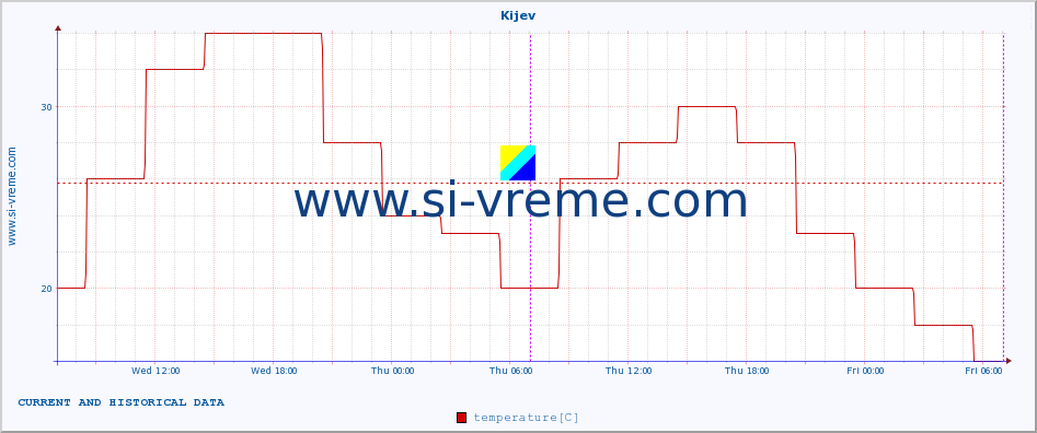  :: Kijev :: temperature | humidity | wind speed | wind gust | air pressure | precipitation | snow height :: last two days / 5 minutes.