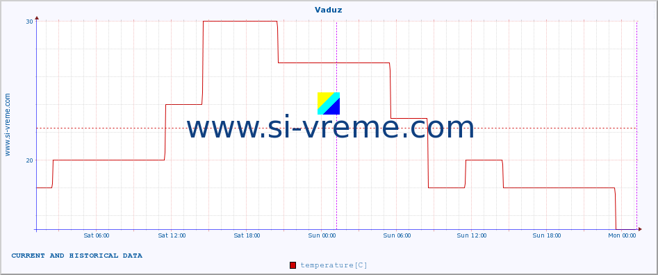  :: Vaduz :: temperature | humidity | wind speed | wind gust | air pressure | precipitation | snow height :: last two days / 5 minutes.