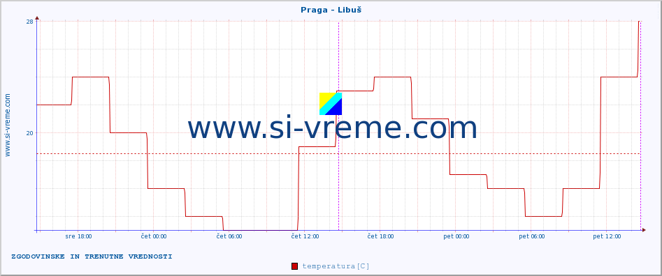 POVPREČJE :: Praga - Libuš :: temperatura | vlaga | hitrost vetra | sunki vetra | tlak | padavine | sneg :: zadnja dva dni / 5 minut.