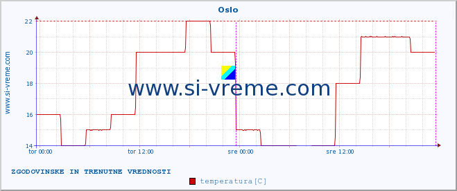 POVPREČJE :: Oslo :: temperatura | vlaga | hitrost vetra | sunki vetra | tlak | padavine | sneg :: zadnja dva dni / 5 minut.