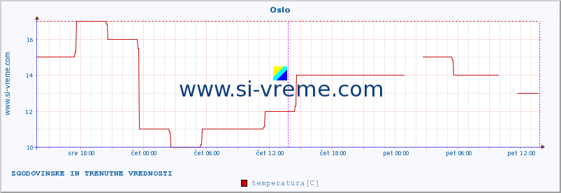 POVPREČJE :: Oslo :: temperatura | vlaga | hitrost vetra | sunki vetra | tlak | padavine | sneg :: zadnja dva dni / 5 minut.