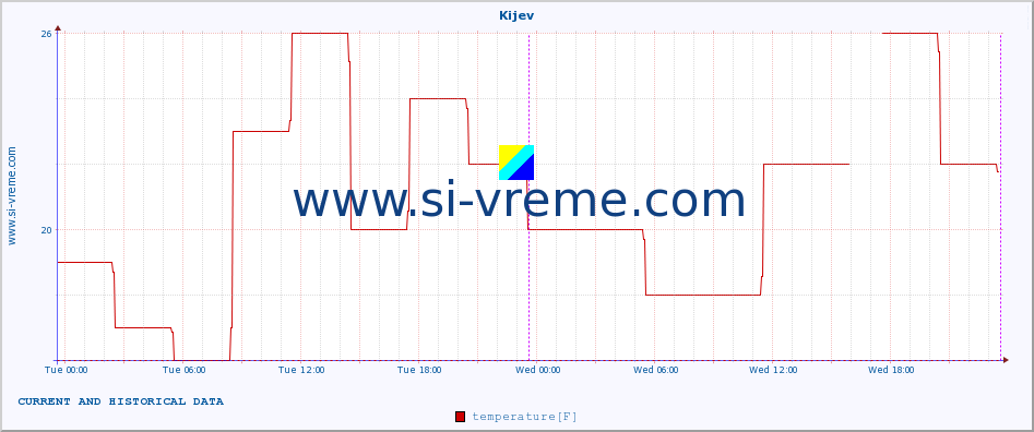  :: Kijev :: temperature | humidity | wind speed | wind gust | air pressure | precipitation | snow height :: last two days / 5 minutes.