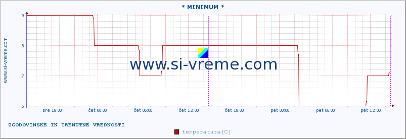 POVPREČJE :: * MINIMUM * :: temperatura | vlaga | hitrost vetra | sunki vetra | tlak | padavine | sneg :: zadnja dva dni / 5 minut.