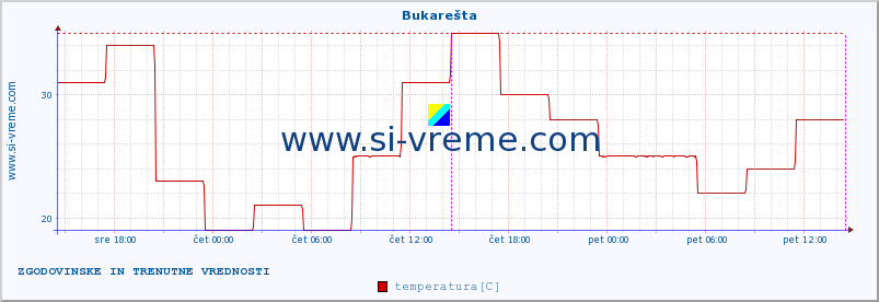 POVPREČJE :: Bukarešta :: temperatura | vlaga | hitrost vetra | sunki vetra | tlak | padavine | sneg :: zadnja dva dni / 5 minut.