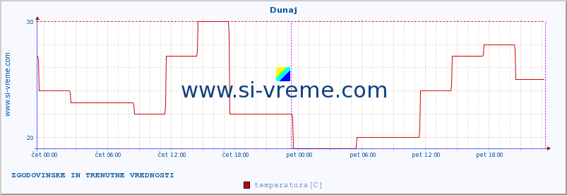 POVPREČJE :: Dunaj :: temperatura | vlaga | hitrost vetra | sunki vetra | tlak | padavine | sneg :: zadnja dva dni / 5 minut.