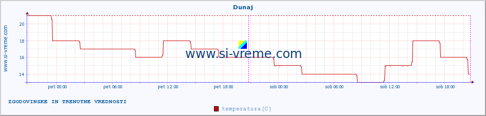 POVPREČJE :: Dunaj :: temperatura | vlaga | hitrost vetra | sunki vetra | tlak | padavine | sneg :: zadnja dva dni / 5 minut.