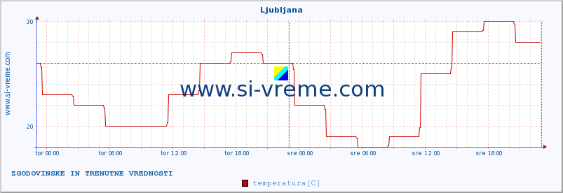 POVPREČJE :: Ljubljana :: temperatura | vlaga | hitrost vetra | sunki vetra | tlak | padavine | sneg :: zadnja dva dni / 5 minut.